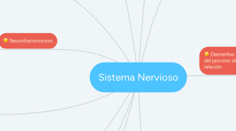 Mind Map: Sistema Nervioso