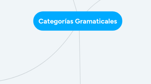 Mind Map: Categorías Gramaticales