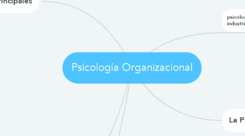 Mind Map: Psicología Organizacional