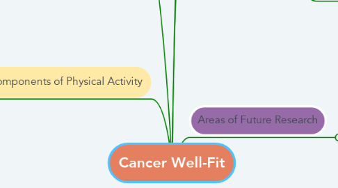 Mind Map: Cancer Well-Fit