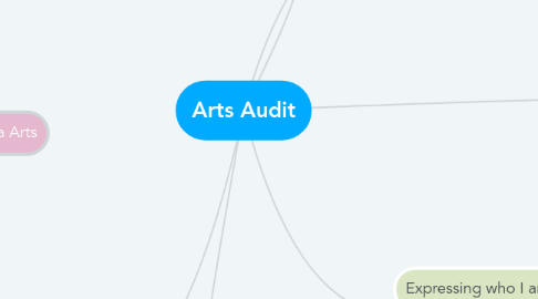 Mind Map: Arts Audit