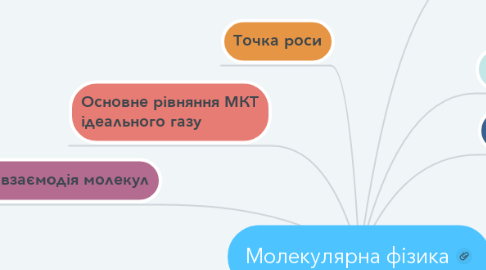 Mind Map: Молекулярна фізика