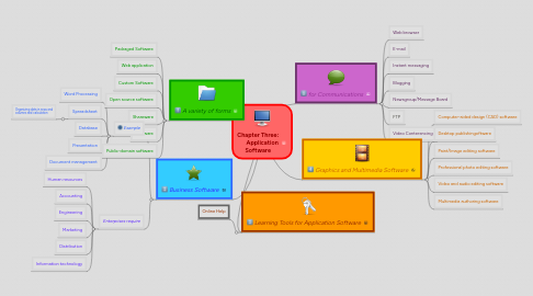 Mind Map: Chapter Three: Application Software