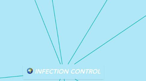 Mind Map: INFECTION CONTROL