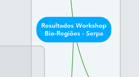 Mind Map: Resultados Workshop Bio-Regiões - Serpa