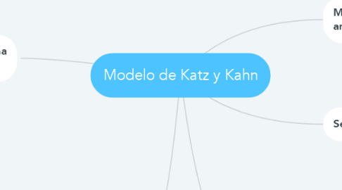Mind Map: Modelo de Katz y Kahn