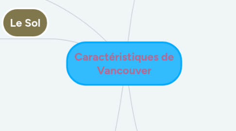 Mind Map: Caractéristiques de Vancouver