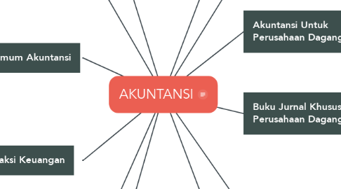 Mind Map: AKUNTANSI
