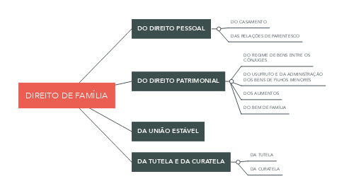 Mind Map: DIREITO DE FAMÍLIA