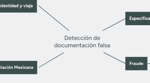 Mind Map: Detección de documentación falsa