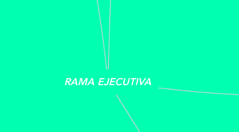 Mind Map: RAMA EJECUTIVA