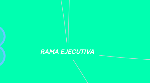 Mind Map: RAMA EJECUTIVA