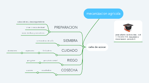 Mind Map: mecanizacion agricola