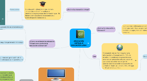 Mind Map: EDUCACIÓN VIRTUAL O EDUCACIÓN LINEA