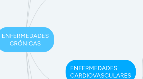 Mind Map: ENFERMEDADES CRÓNICAS