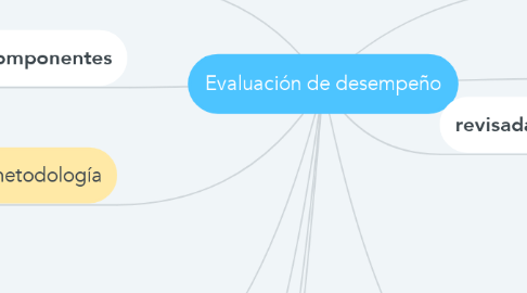 Mind Map: Evaluación de desempeño