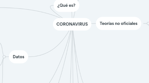 Mind Map: CORONAVIRUS