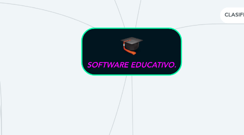 Mind Map: SOFTWARE EDUCATIVO.