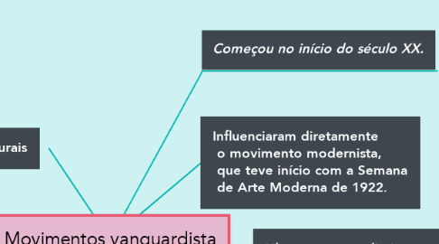 Mind Map: Movimentos vanguardista