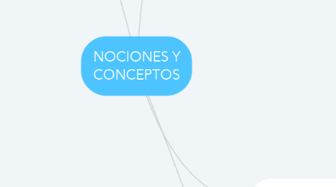 Mind Map: NOCIONES Y CONCEPTOS