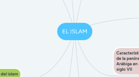 Mind Map: EL ISLAM