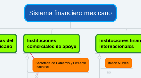 Mind Map: Sistema financiero mexicano