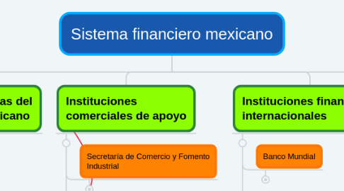 Mind Map: Sistema financiero mexicano