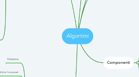 Mind Map: Algoritmi