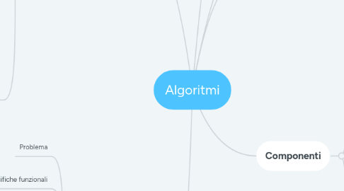 Mind Map: Algoritmi