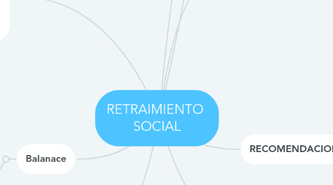 Mind Map: RETRAIMIENTO  SOCIAL