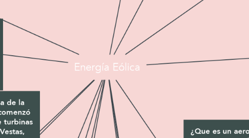 Mind Map: Energía Eólica