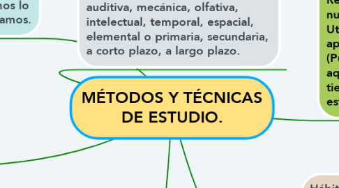 Mind Map: MÉTODOS Y TÉCNICAS DE ESTUDIO.