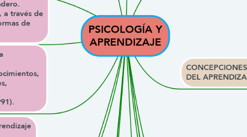 Mind Map: PSICOLOGÍA Y APRENDIZAJE