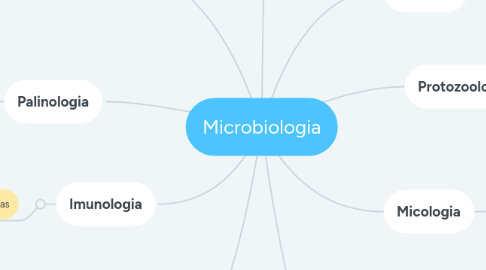 Mind Map: Microbiologia