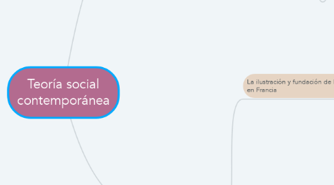 Mind Map: Teoría social contemporánea