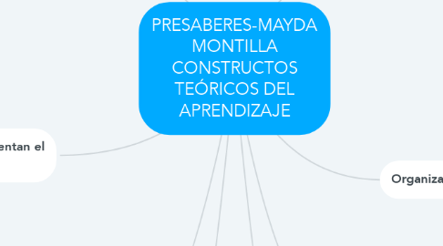 Mind Map: PRESABERES-MAYDA MONTILLA CONSTRUCTOS TEÓRICOS DEL APRENDIZAJE