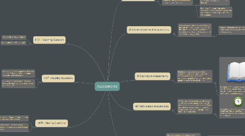 Mind Map: Assessments