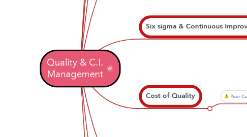 Mind Map: Quality & C.I. Management