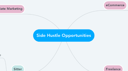 Mind Map: Side Hustle Opportunities