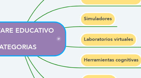 Mind Map: SOFTWARE EDUCATIVO  CATEGORIAS