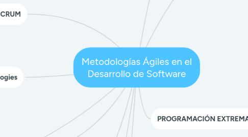 Mind Map: Metodologías Ágiles en el Desarrollo de Software