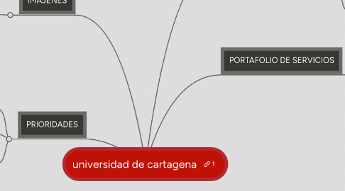 Mind Map: universidad de cartagena
