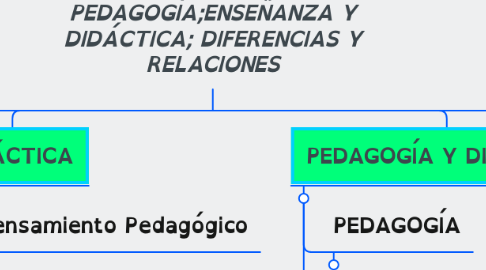 Mind Map: EDUCACIÓN Y PEDAGOGÍA;ENSEÑANZA Y DIDÁCTICA; DIFERENCIAS Y RELACIONES