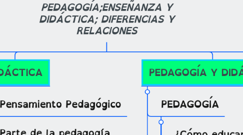 Mind Map: EDUCACIÓN Y PEDAGOGÍA;ENSEÑANZA Y DIDÁCTICA; DIFERENCIAS Y RELACIONES