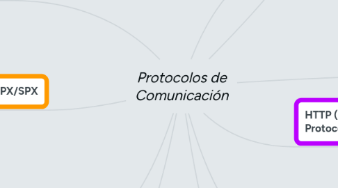 Mind Map: Protocolos de Comunicación