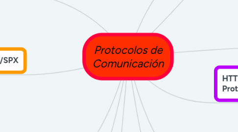 Mind Map: Protocolos de Comunicación