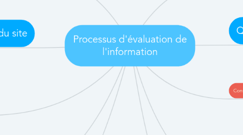 Mind Map: Processus d'évaluation de l'information