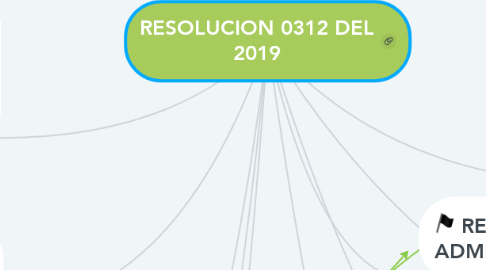 Mind Map: RESOLUCION 0312 DEL 2019