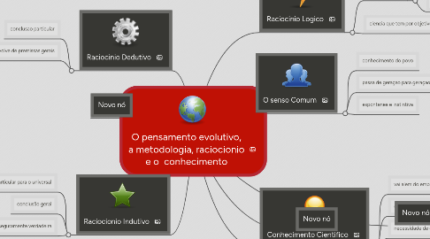 Mind Map: O pensamento evolutivo, a metodologia, raciocionio e o conhecimento