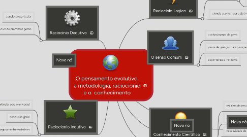 Mind Map: O pensamento evolutivo, a metodologia, raciocionio e o  conhecimento